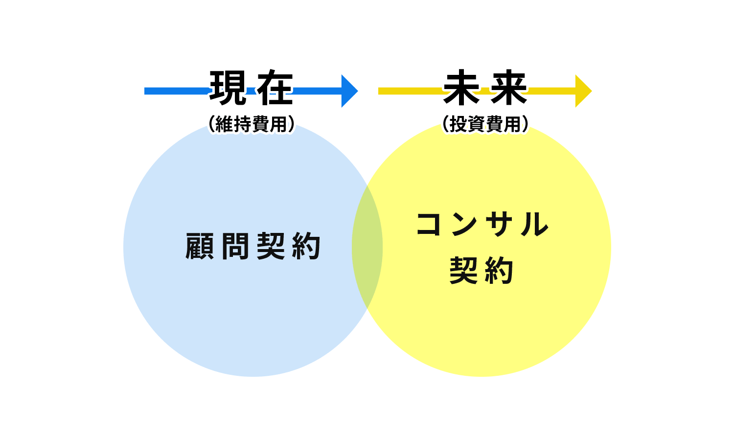 顧問契約とコンサルティング契約の位置づけを示した図